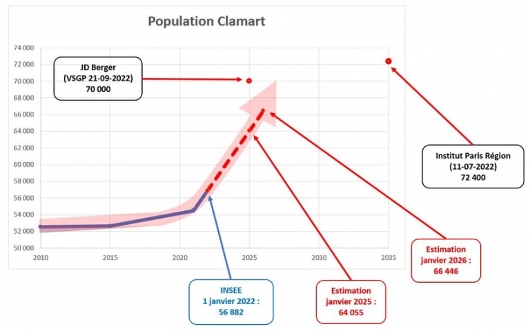 Les vrais chiffres de la population de Clamart…